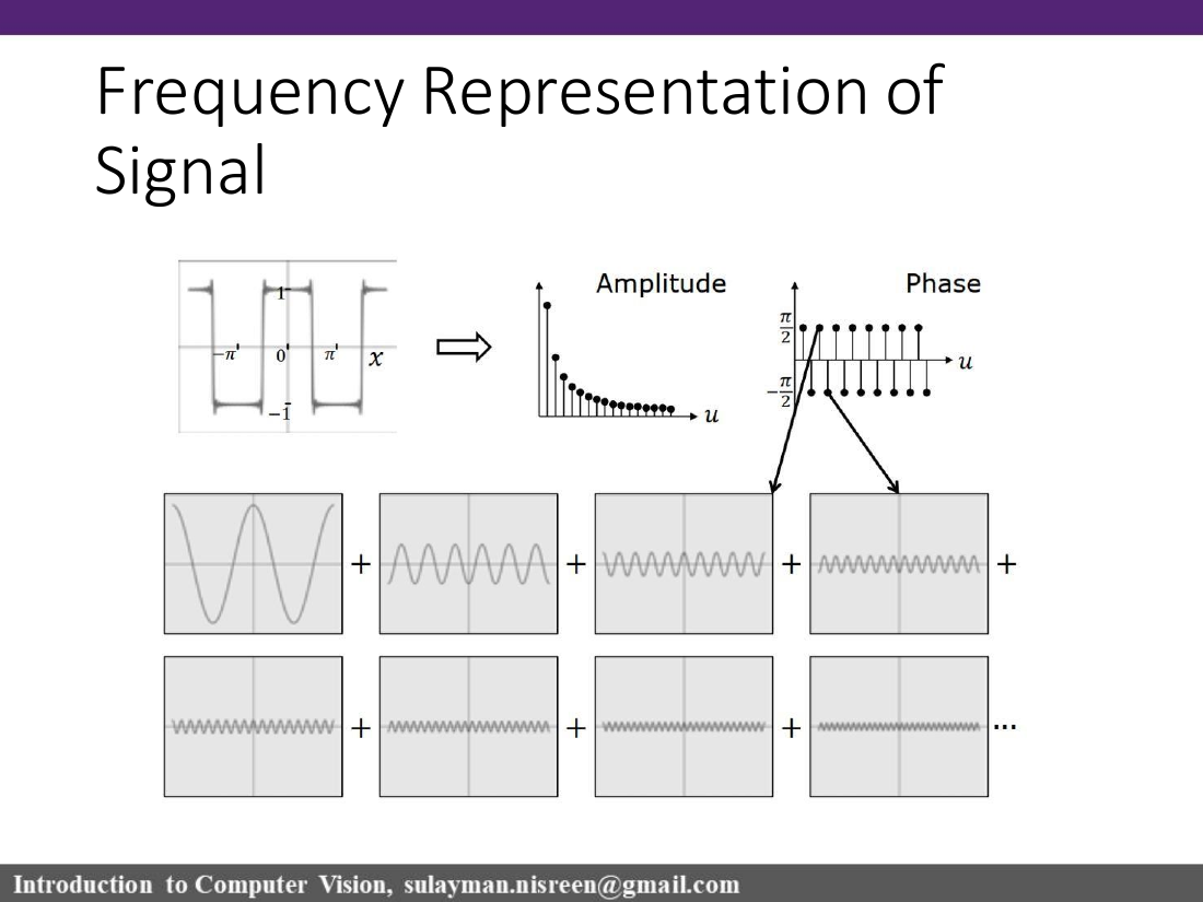 Fourier series square wave slide